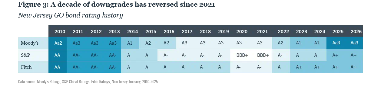New Jersey GO bond rating history