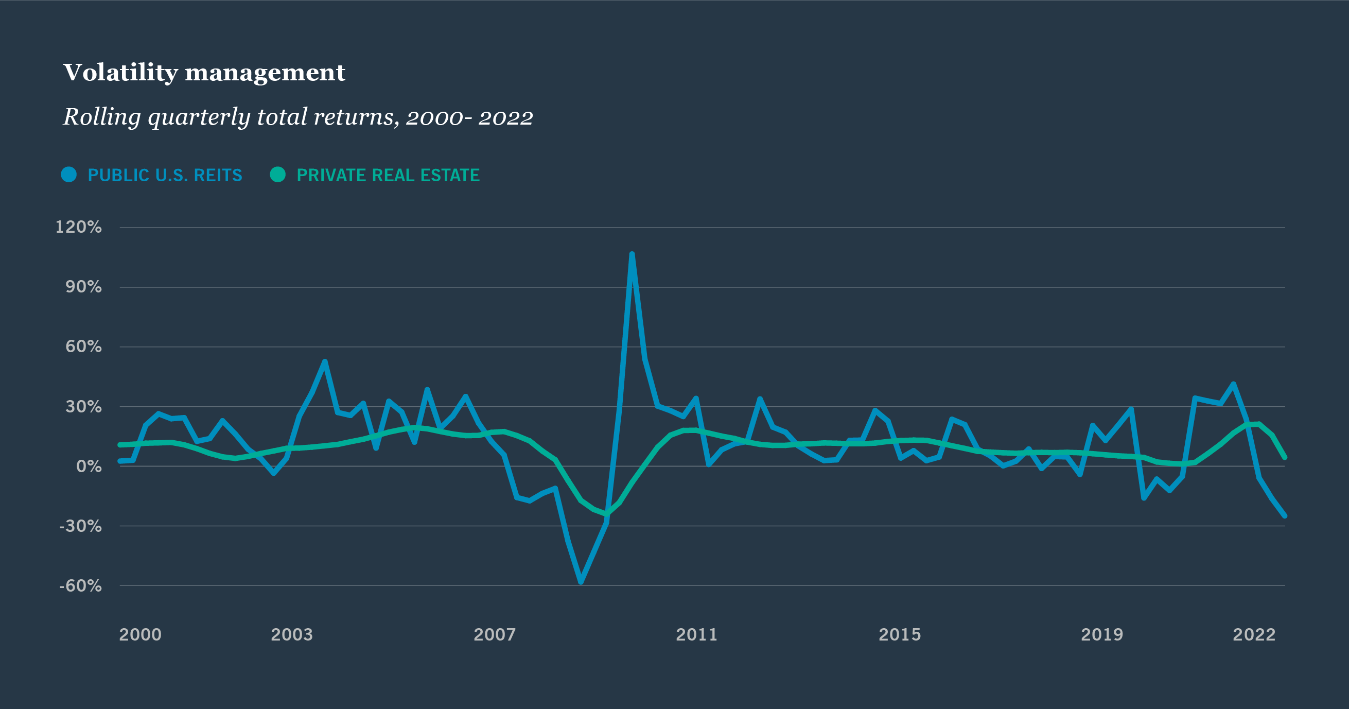 Reason 3: Volatility line graph