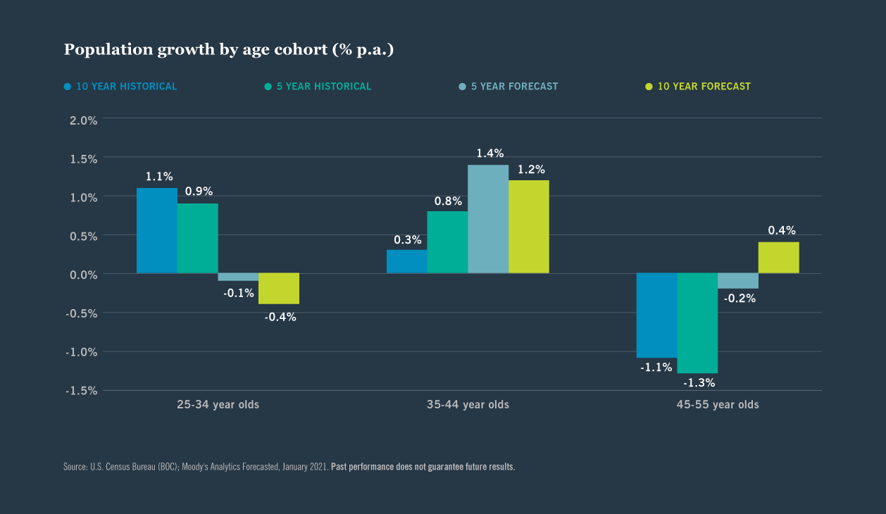 Population Growth by Age Cohort