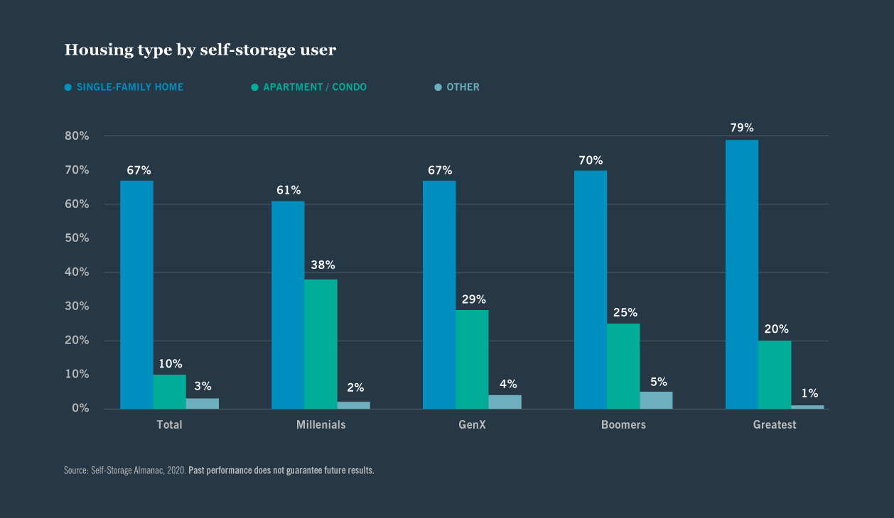 Housing Type by Self-Storage User