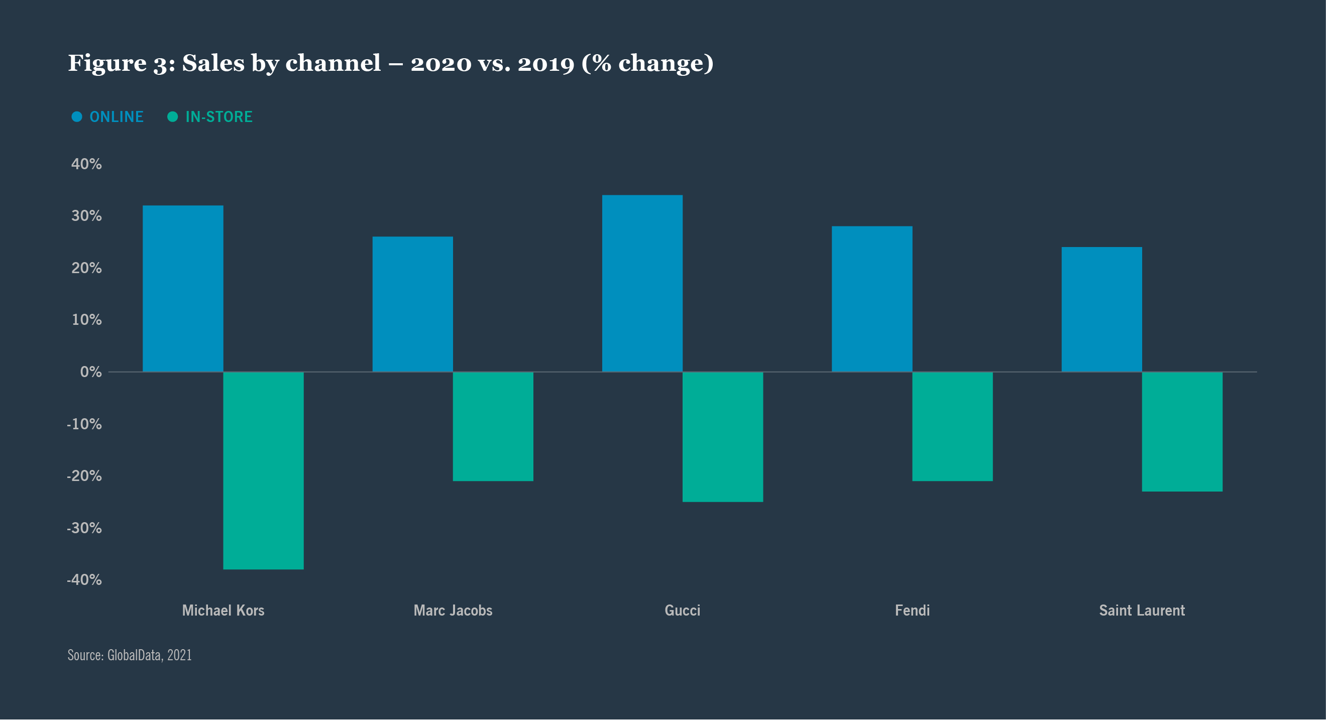 Sales by channel – 2020 vs. 2019 (% change)