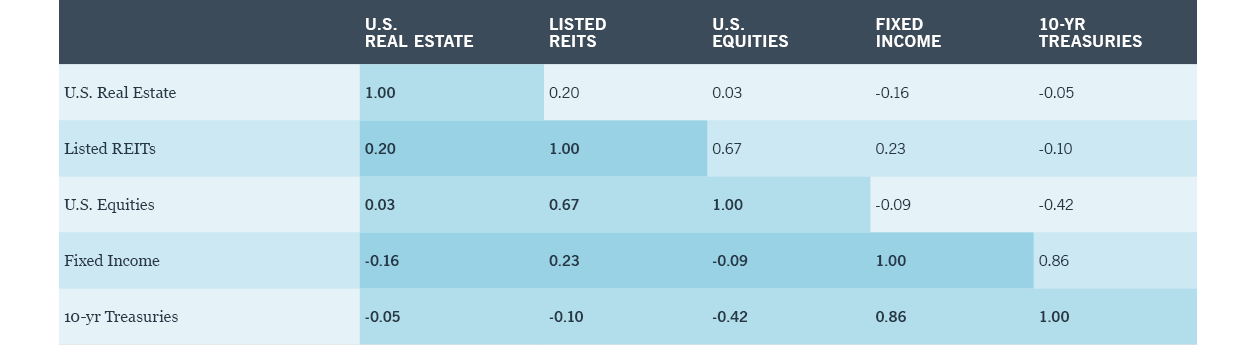 A correlation table shows values between U.S. real estate, listed REITs, U.S. equities, fixed income, and 10-year treasuries.