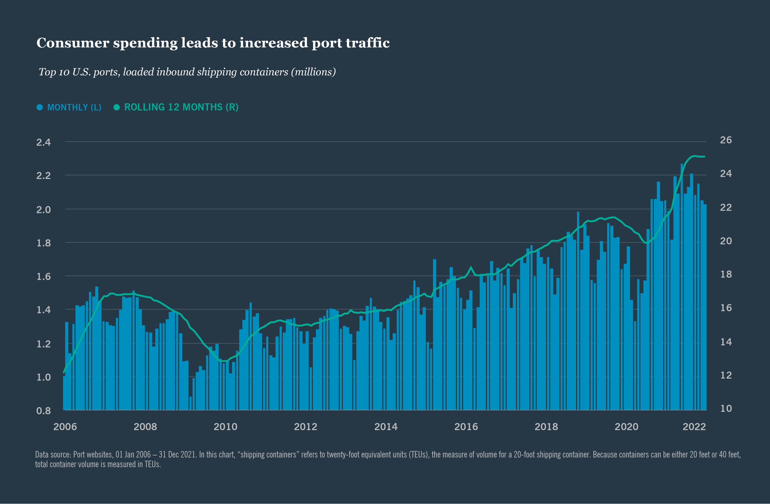CONSUMER SPENDING LEADS TO INCREASED PORT TRAFFIC