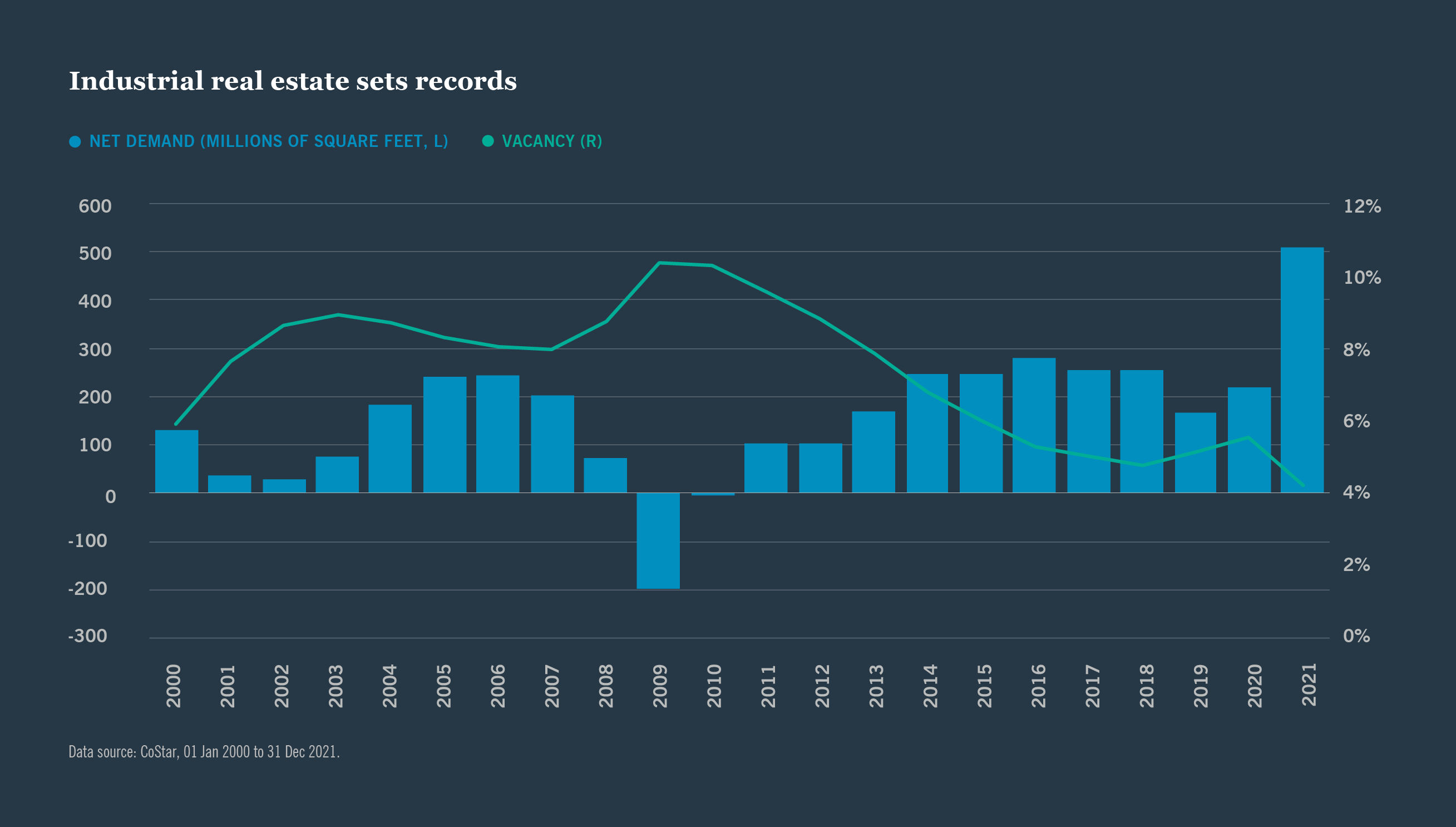 INDUSTRIAL REAL ESTATE SETS RECORDS