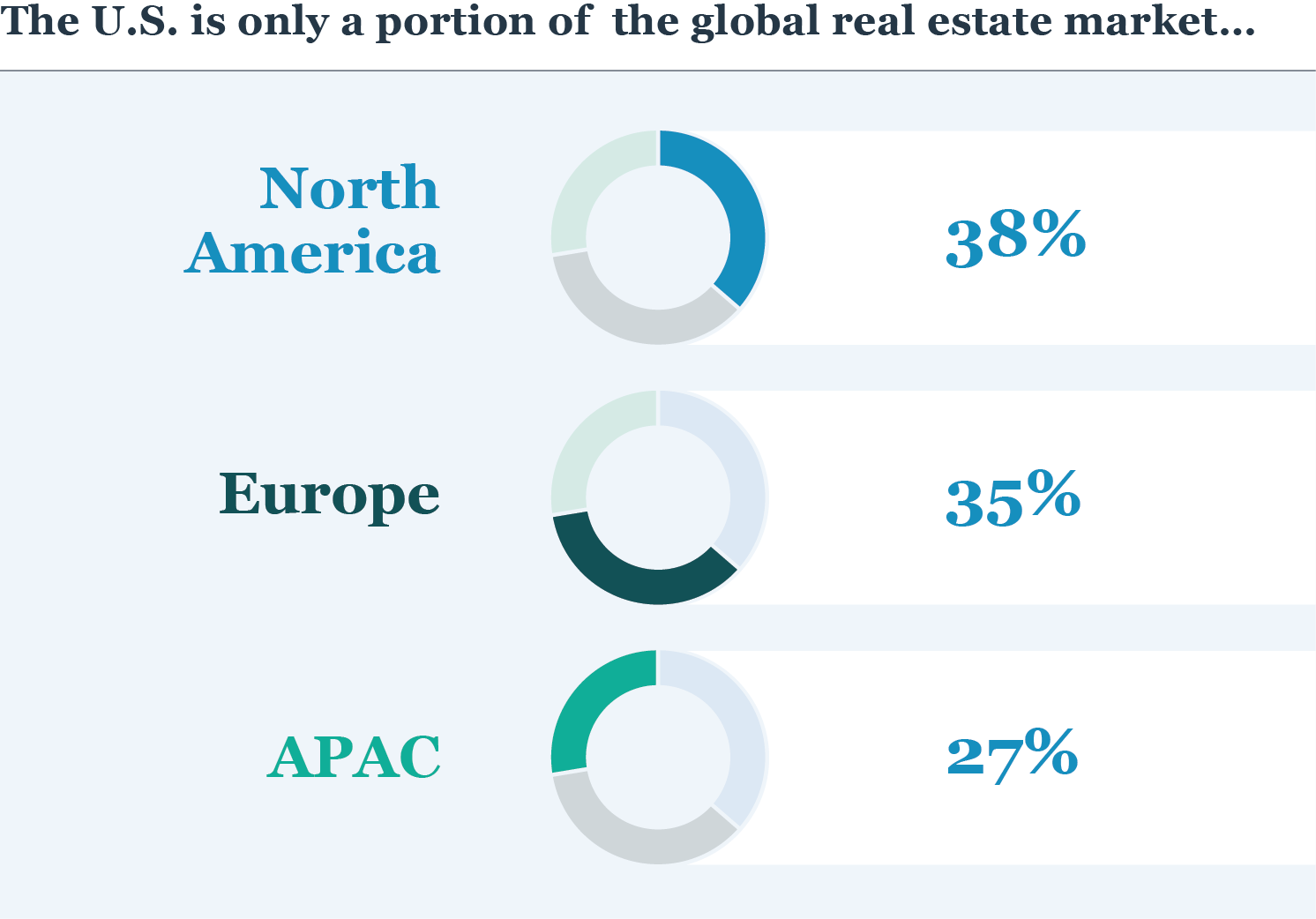 The U.S. is only a portion of the global real estate market