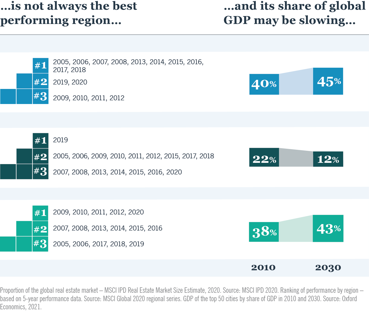 The U.S. is not always the best performing region and its share of global GDP may be slowing.