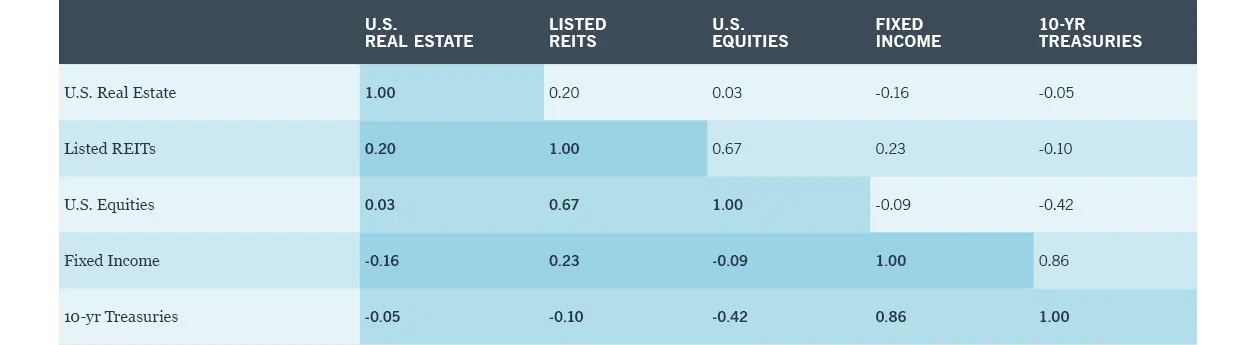 A correlation table shows values between U.S. real estate, listed REITs, U.S. equities, fixed income, and 10-year treasuries.