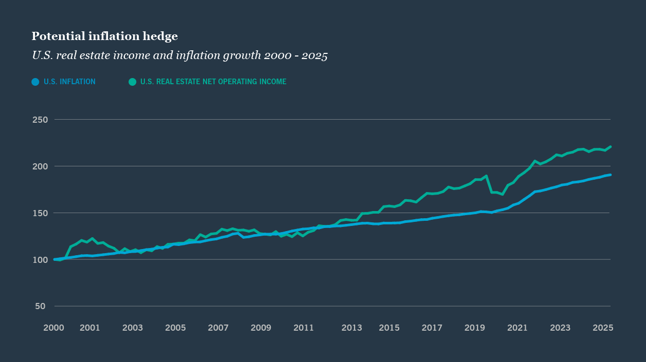 Line graph titled "Potential Inflation Hedge" compares U.S. inflation and real estate net operating income growth from 2000 to 2025.