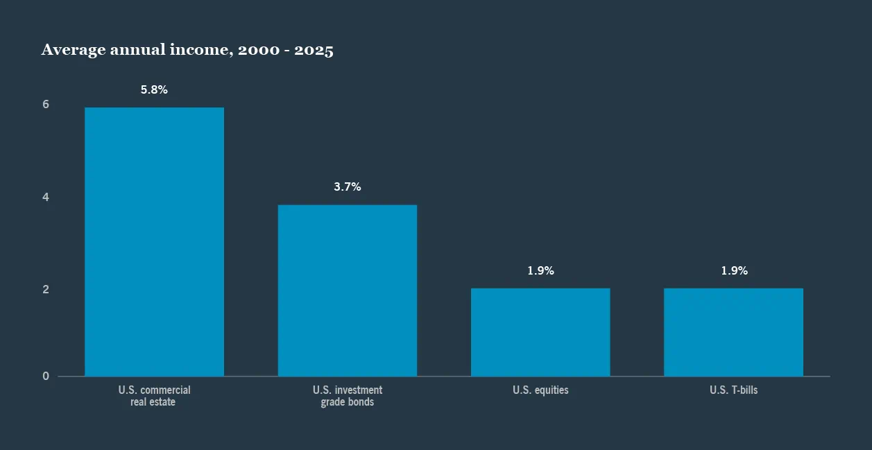 Bar chart titled "Average annual income, 2000-2025" showing four bars: U.S. commercial real estate at 5.8%, investment grade bonds at 3.7%, and U.S. equities and T-bills both at 1.9%.