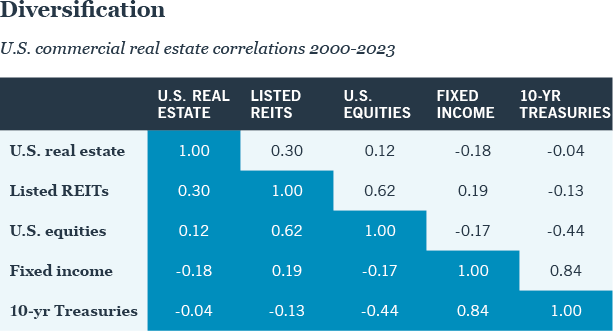 Reason 4: Diversification table