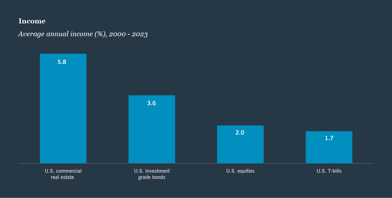 Reason 1: Income bar chart