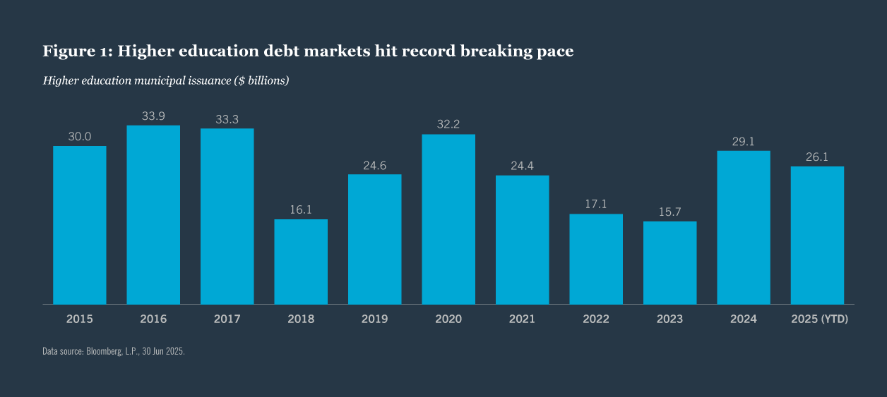 Higher education debt markets