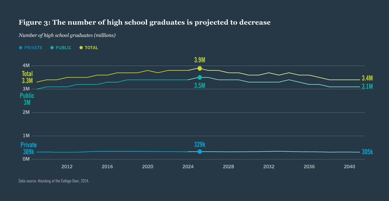Number of high school graduates