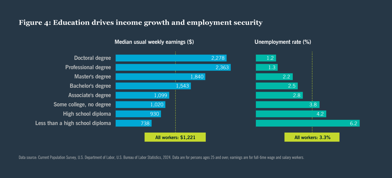 Education drives income growth and employment security