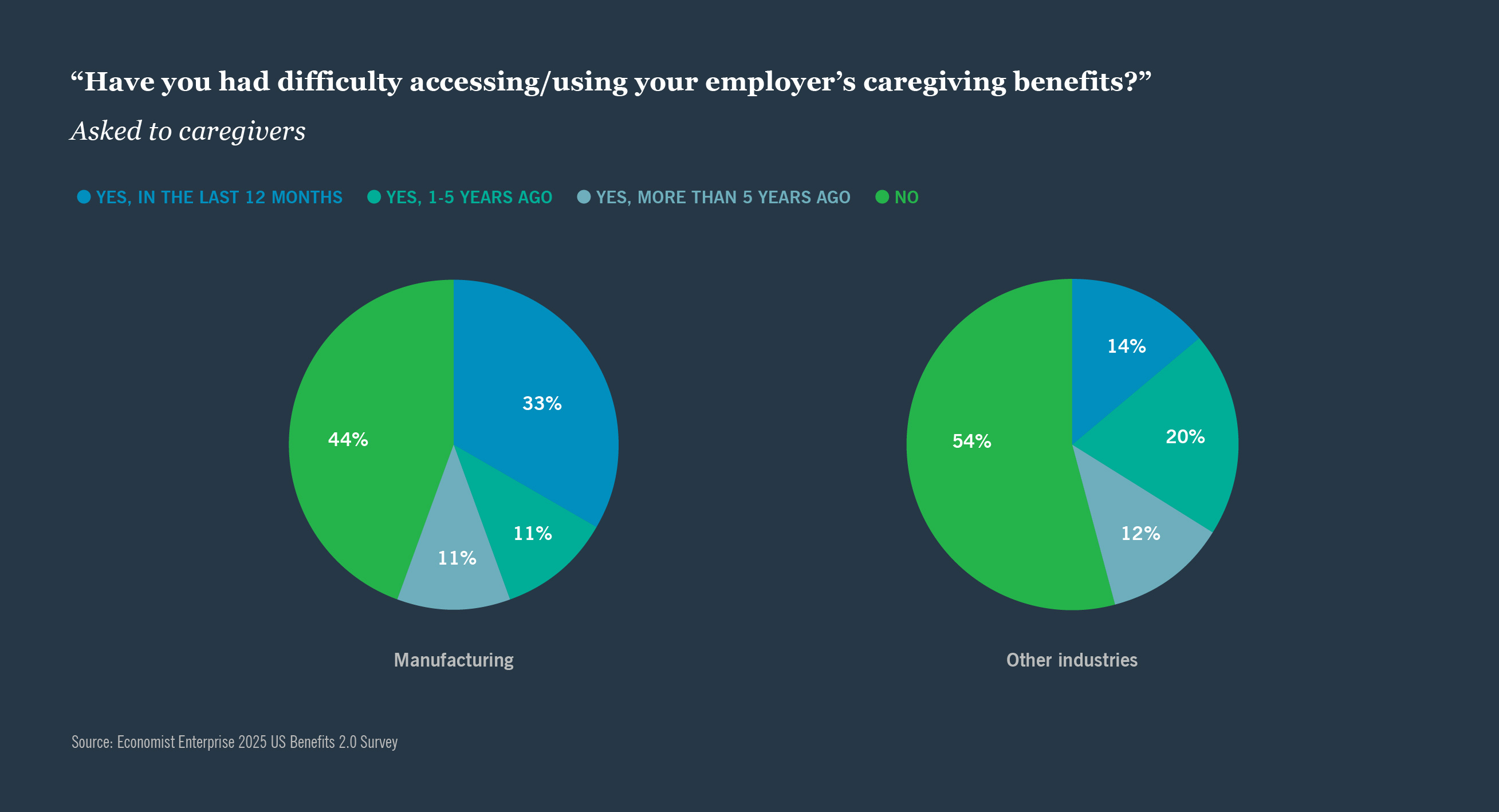 Have you had difficulty using your employers caregiving benefits