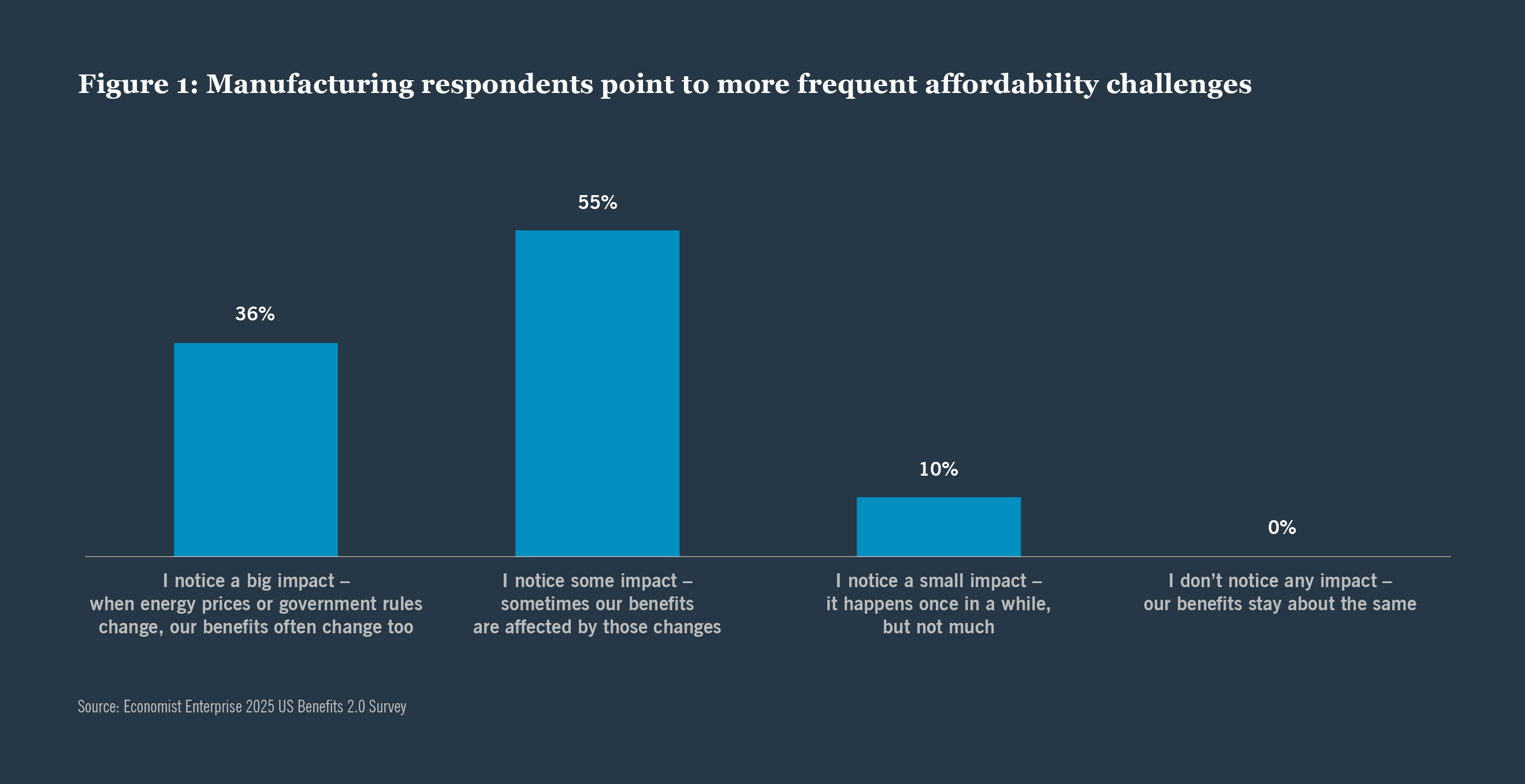 Manufacturing respondents point to more frequent affordability challenges