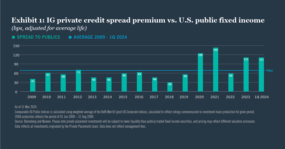 Potential for enhanced yields owing to spread premiums over comparable public fixed income investments (exhibit 1).