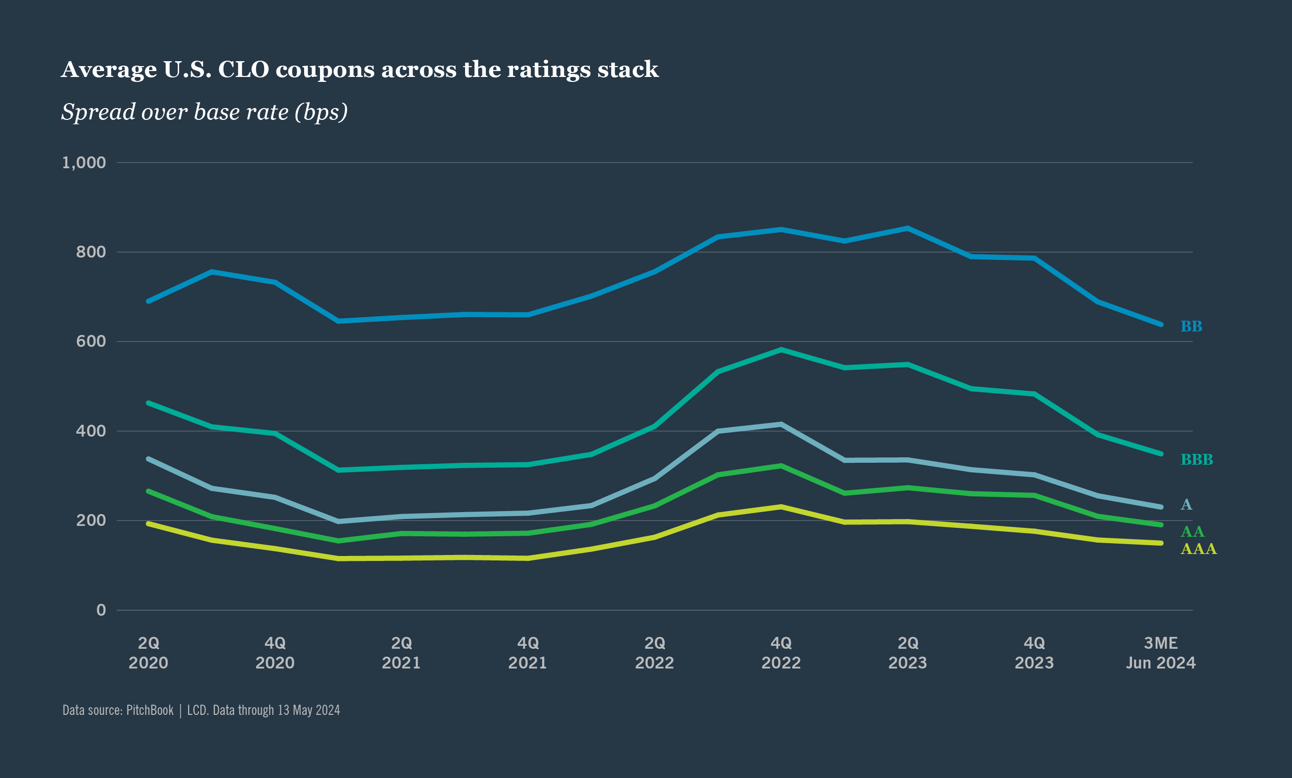 Average U.S. CLO coupons across the ratings stack