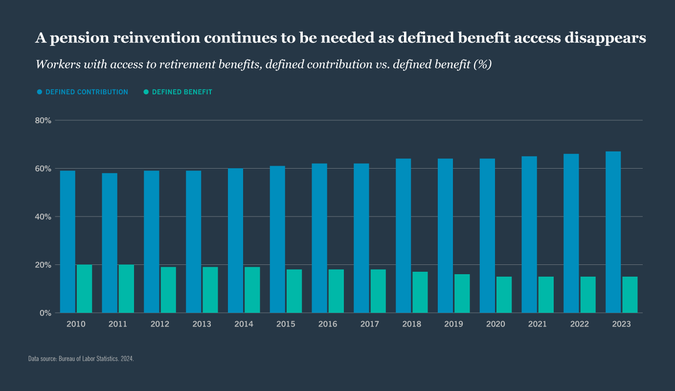 2024 bureau of labor statistics comparison of percentage of workers with access to defined contribution vs defined benefits from 2010 to 2023