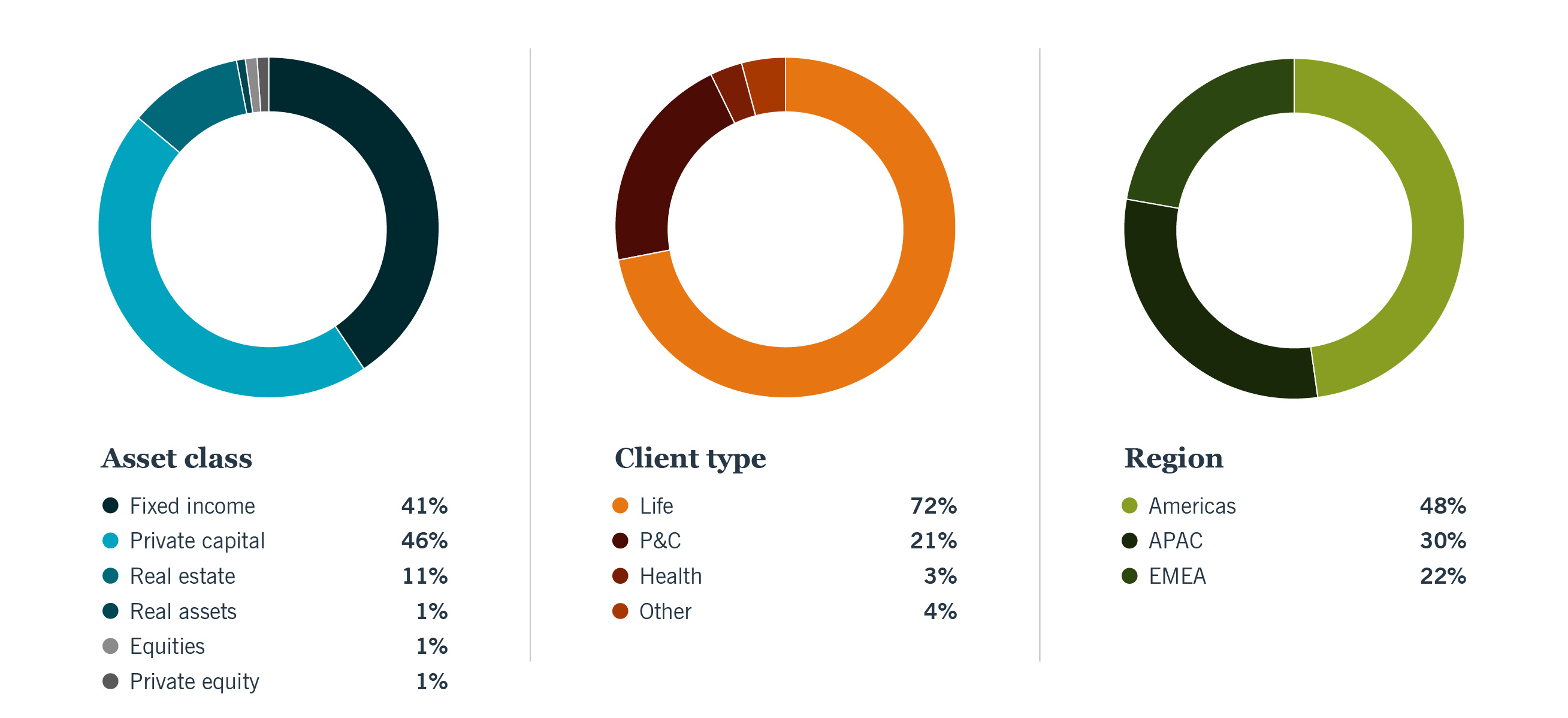 Three pie charts showing AUM by asset class, client type and region