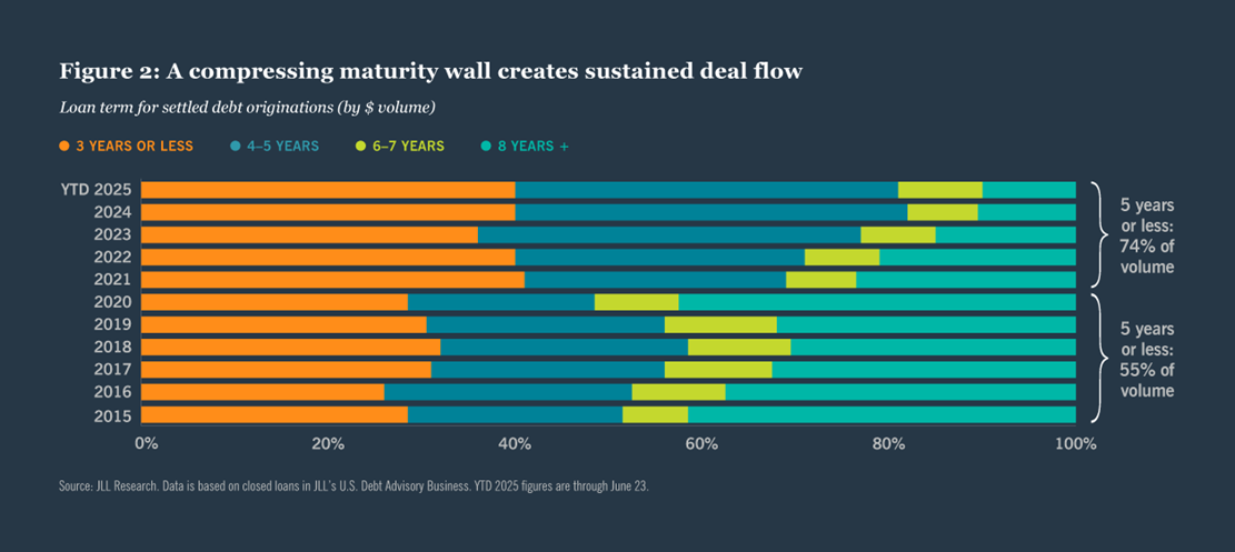 Chart 2 for a compressing maturity wall creates sustained deal flow