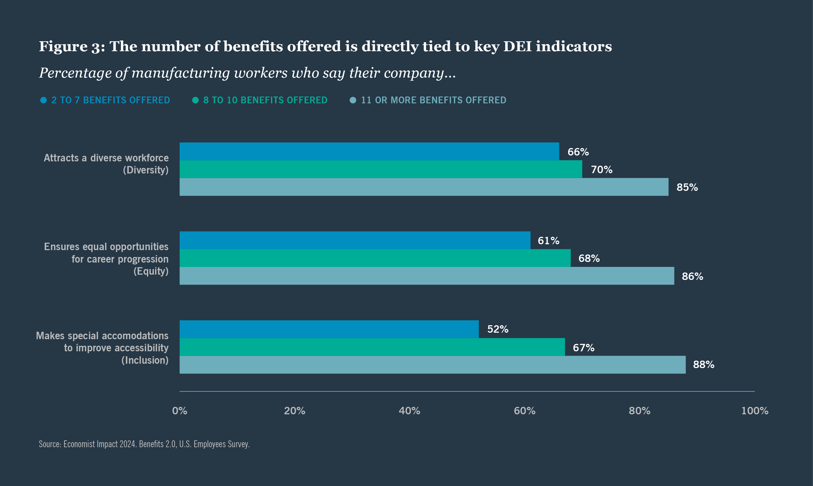 The number of benefits offered is directly tied to key DEI indicators