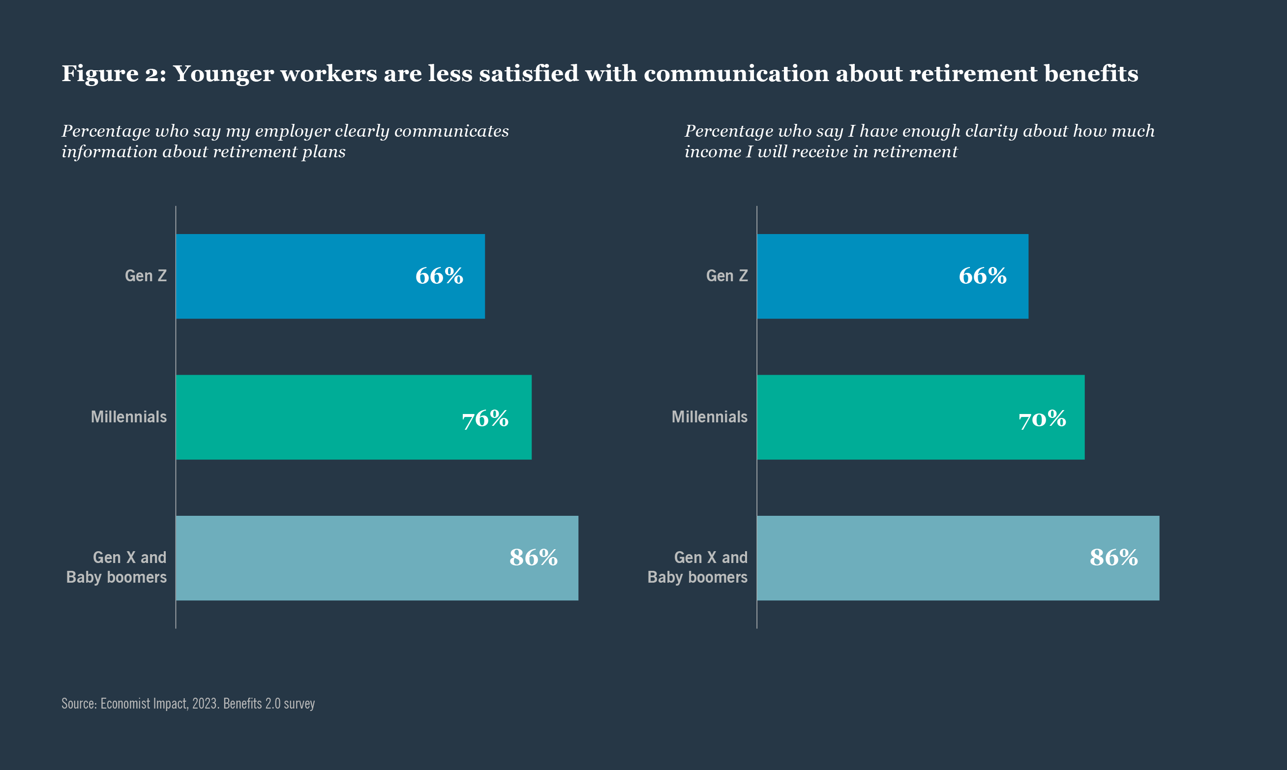 Figure 2: Younger workers are less satisfied with communication about retirement benefits