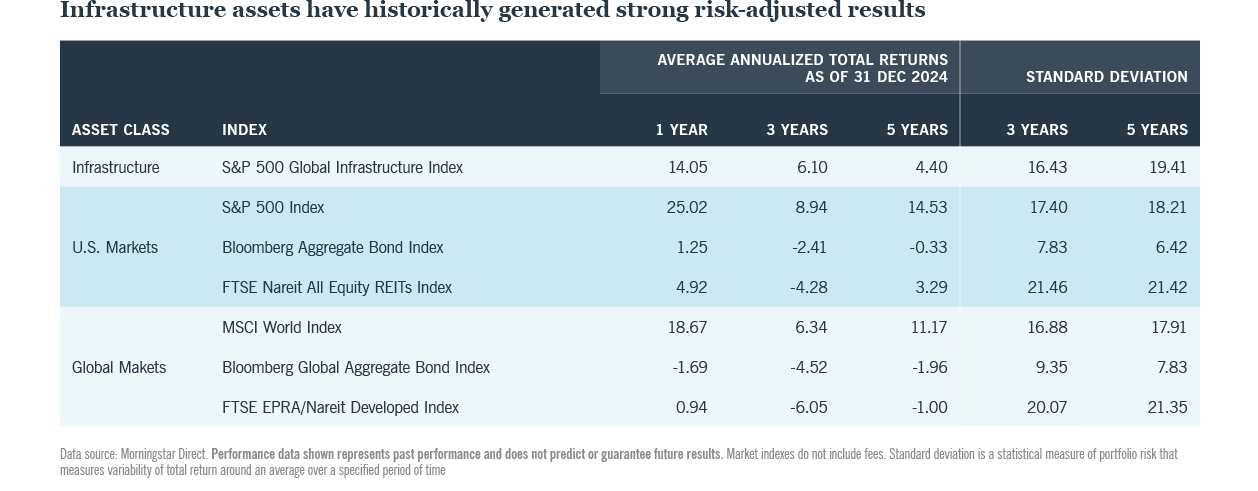 Figure 3: Infrastructure assets have historically generated strong risk-adjusted results