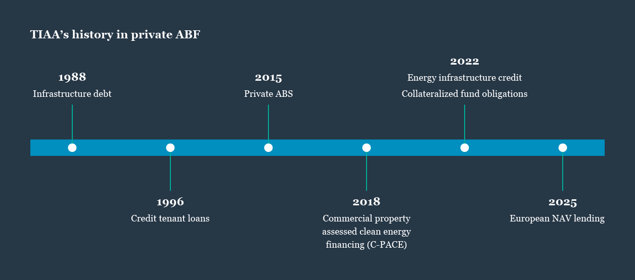 TIAA's history in private ABF chart
