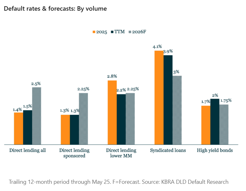 Lending rates chart