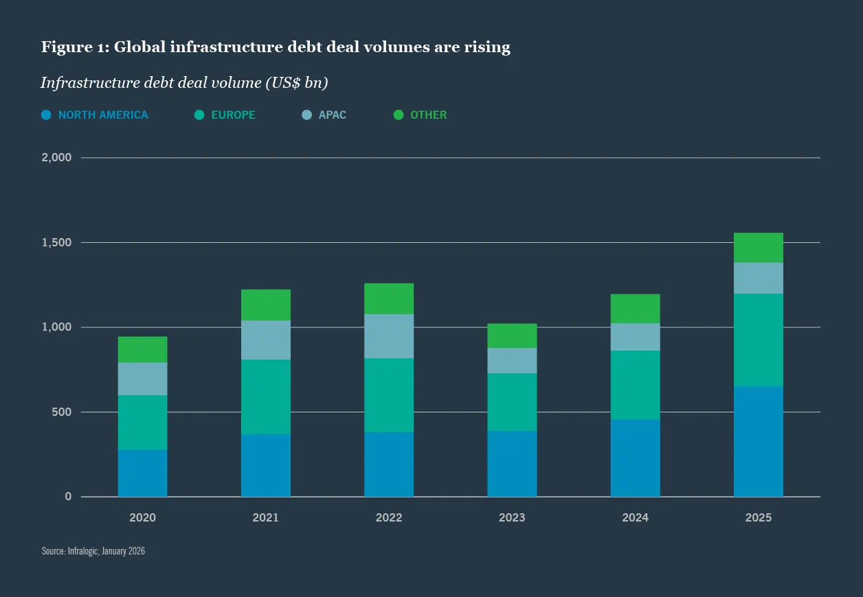 Global Infrastructure debt deal volumes are rising