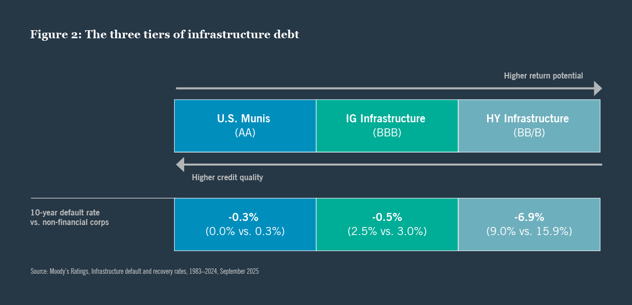 Three tiers of infrastructure debt