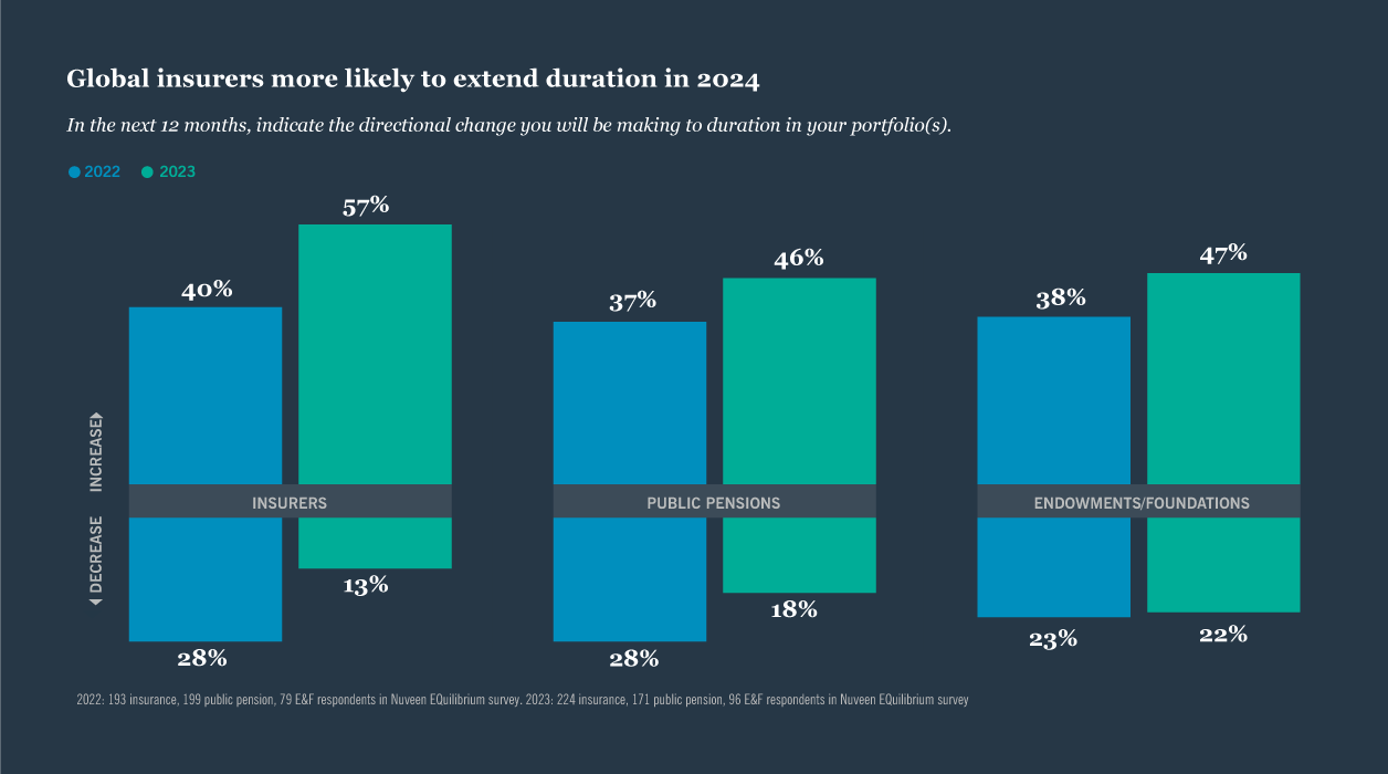 Nuveen Equilibrium Institutional Investor Survey, 2024 