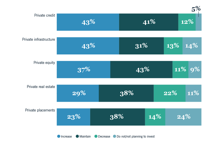 Chart: Allocation plans across alternative asset classes