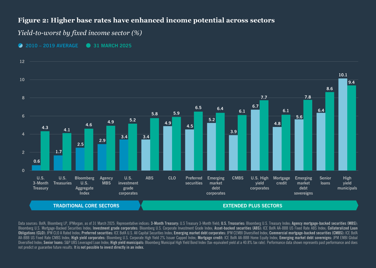Higher base rates have enhanced income potential across sectors