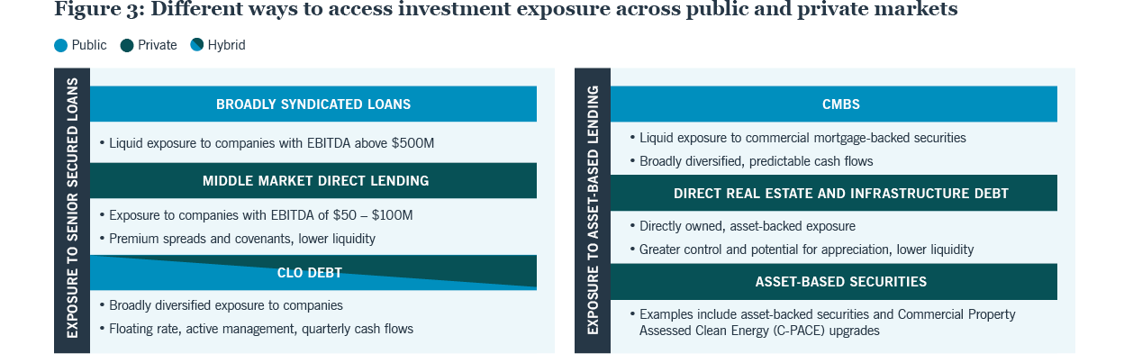 Different ways to access investment exposure across public and private markets