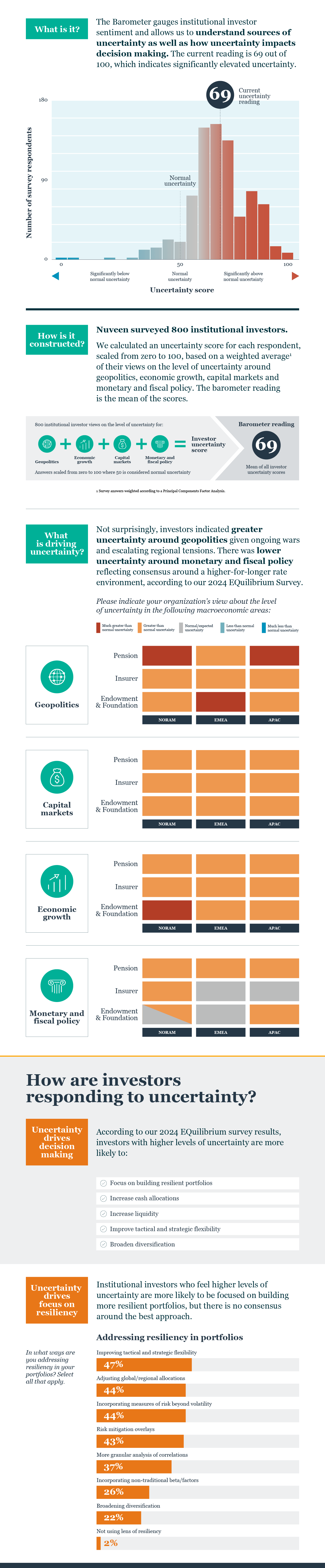 Nuveen Uncertainty Barometer Infographic