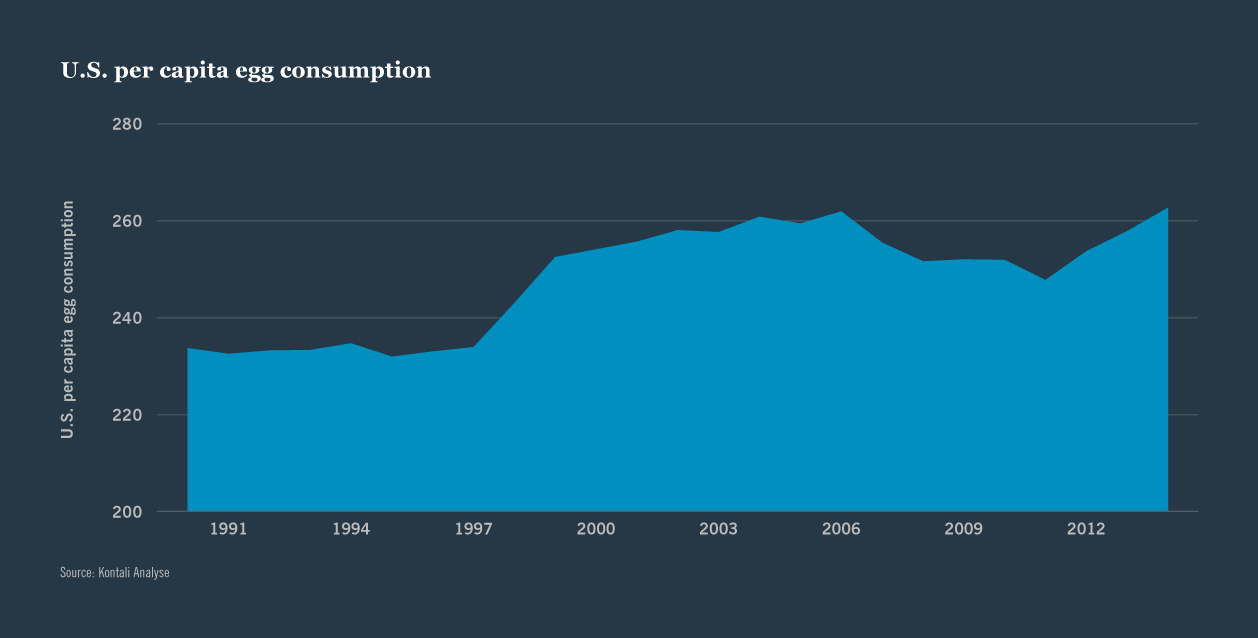  Investing in the agriculture value chain _chart 3