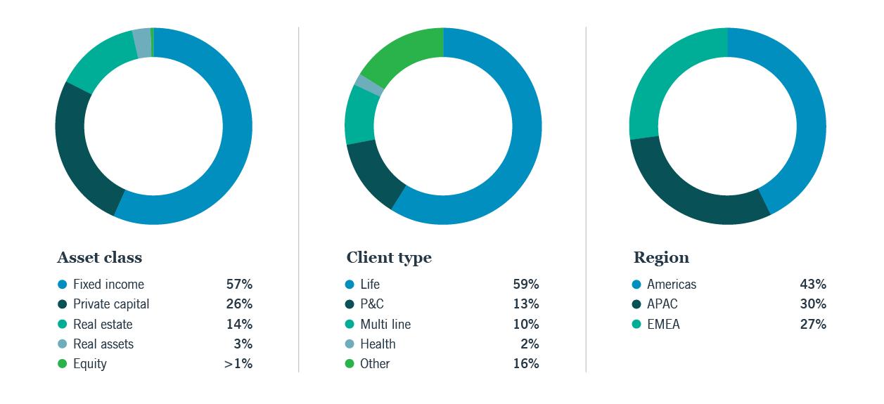 Three pie charts showing AUM by asset class, client type and region
