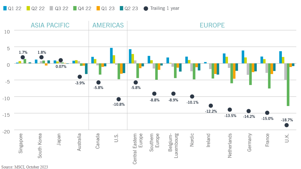 Real estate outlook 2024 Investment outlook Nuveen