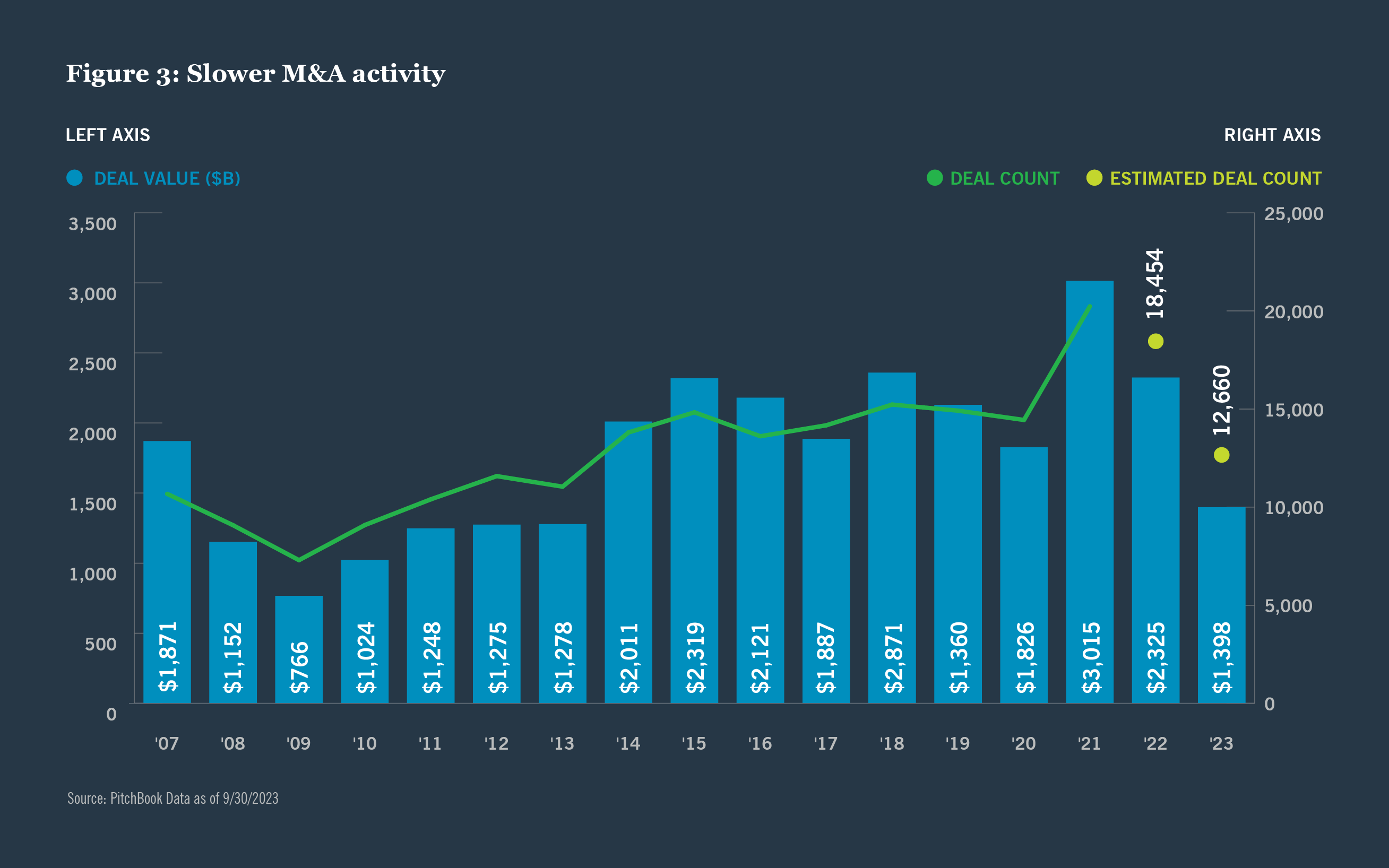 Slow M&A graph