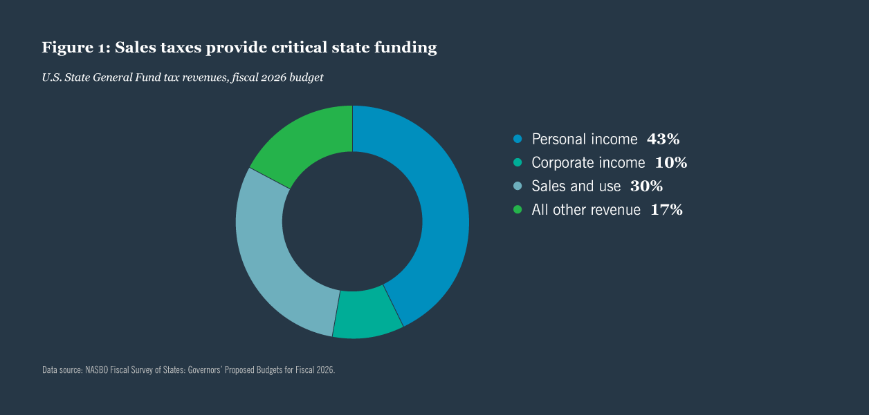 Chart showing U.S state tax revenue source 43% personal income , 10% corporate income, 30% sales and use, and 17% other revenue.