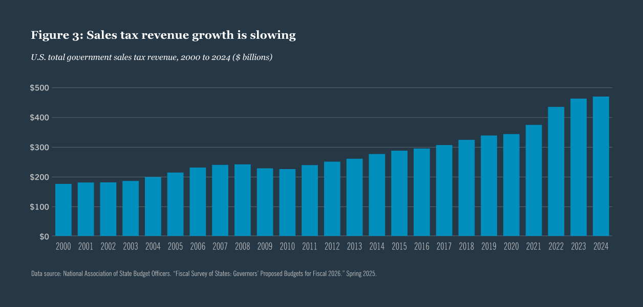 Bar chart of sales tax revenue growth.