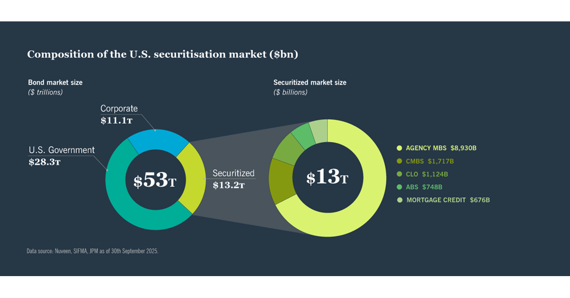 U.S. securitization market