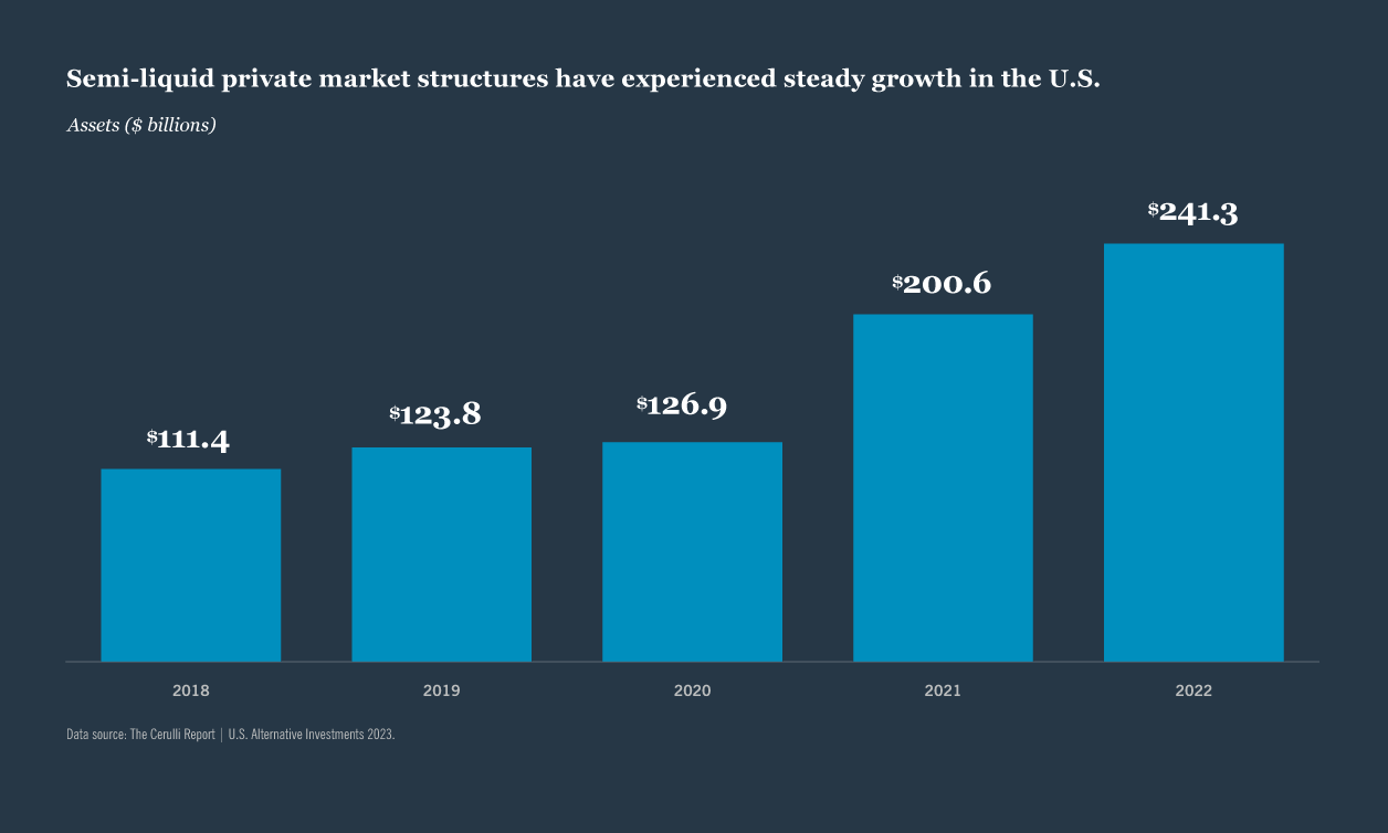 Chart: Semi-liquid private market structures have experienced steady growth in the U.S.