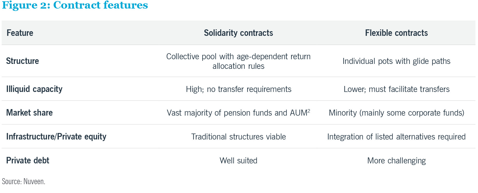 Contract features