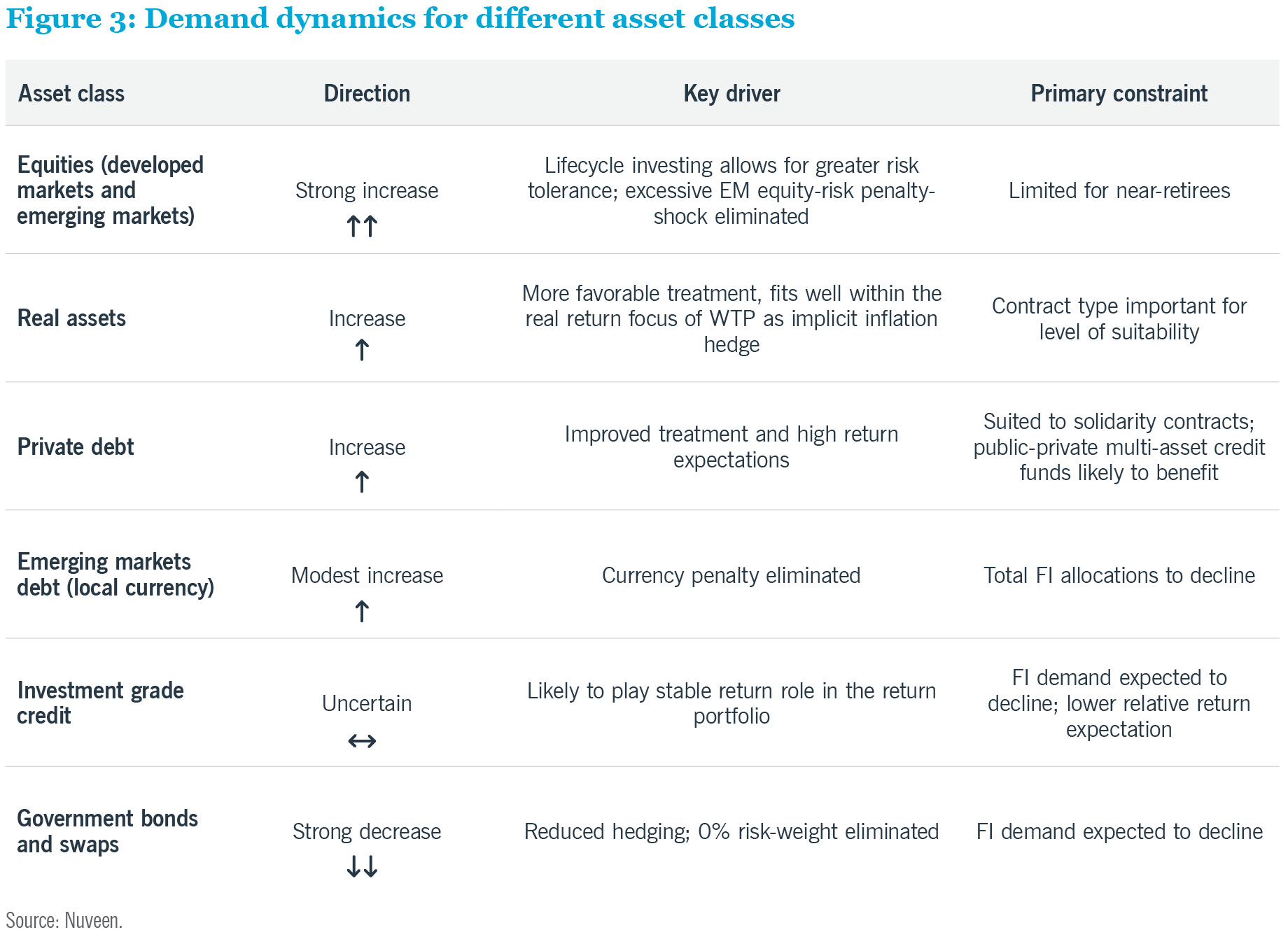 Demand dynamics for different asset classes