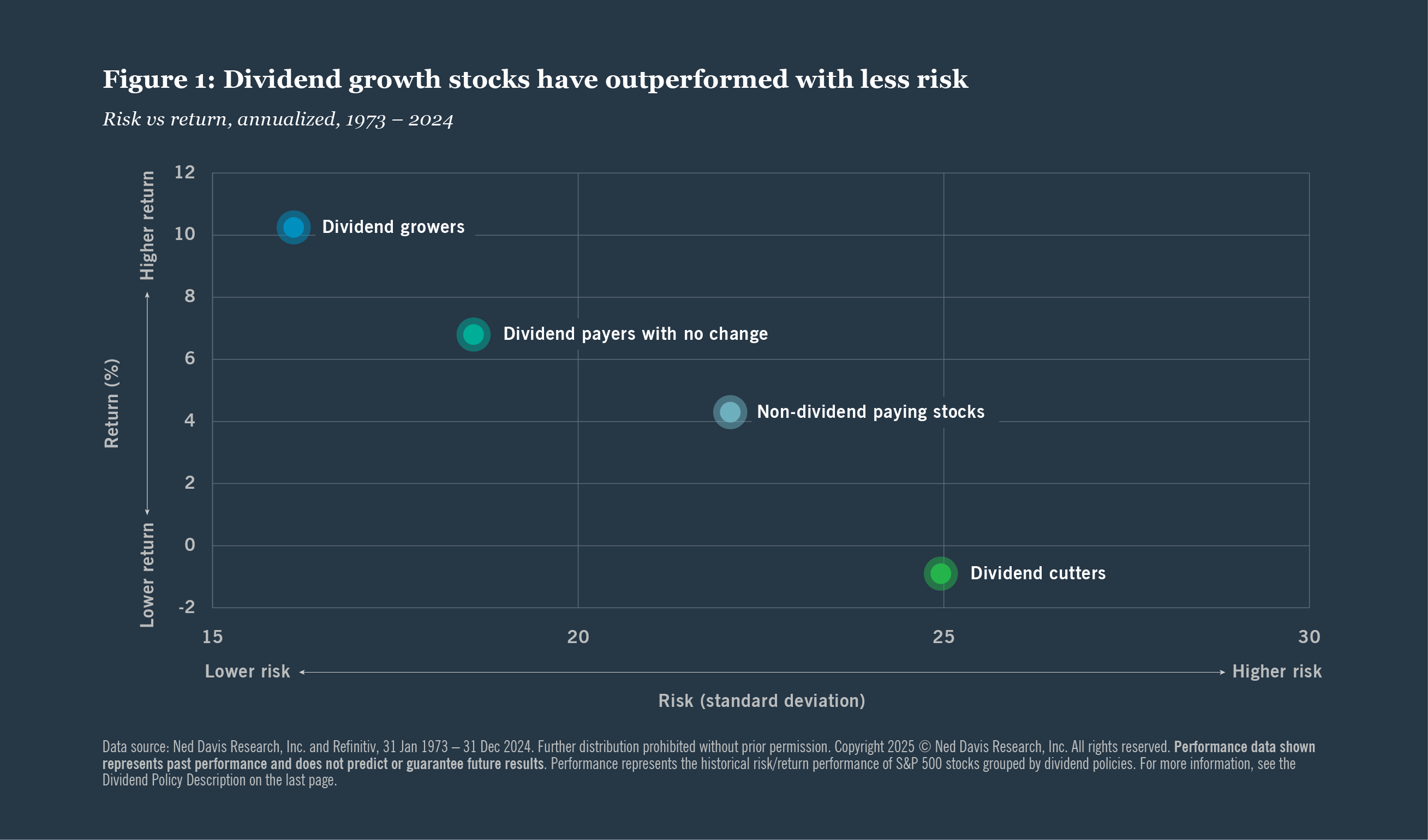 Dividend growth stocks 