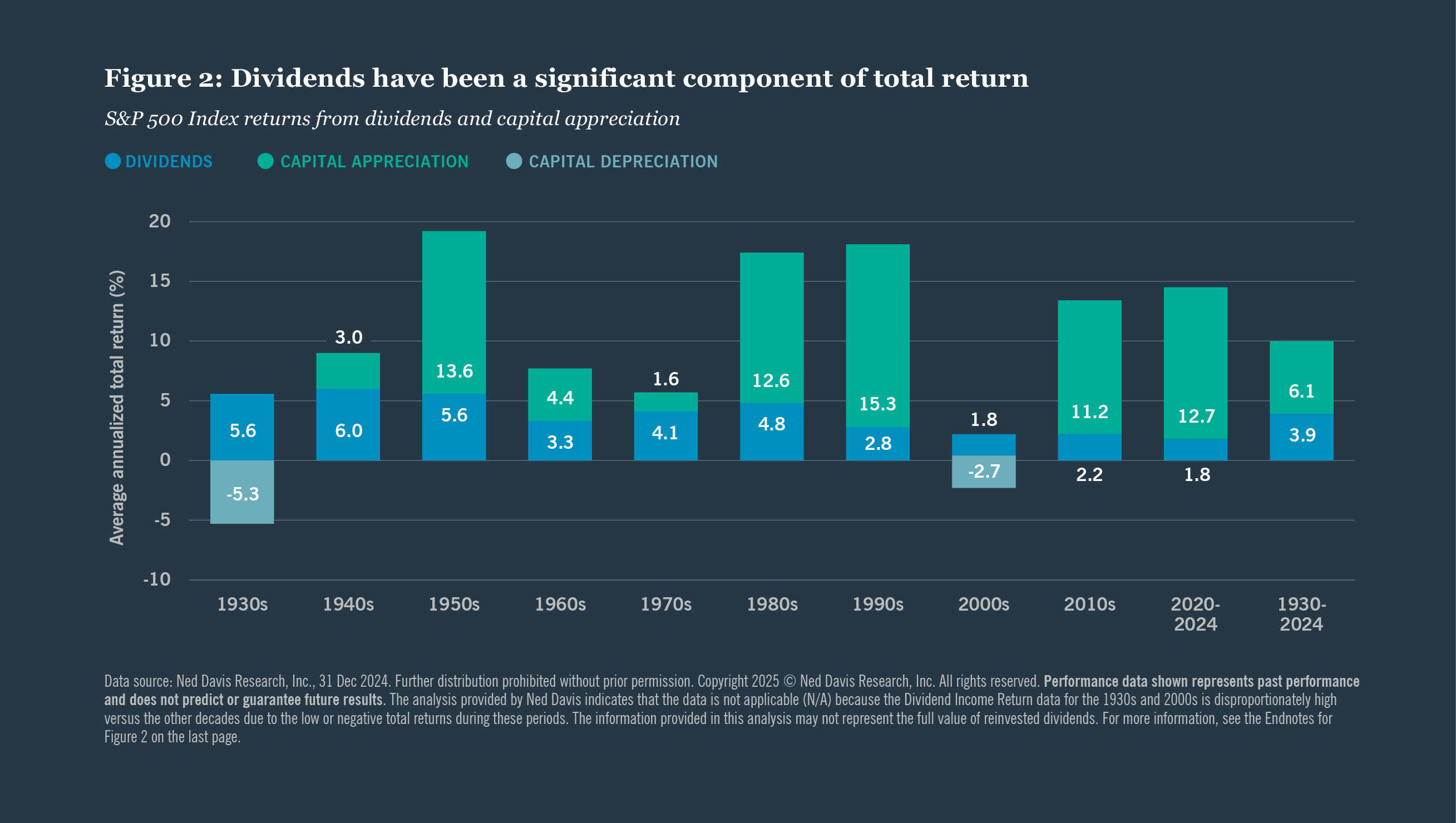Dividends plays a significant component on total return