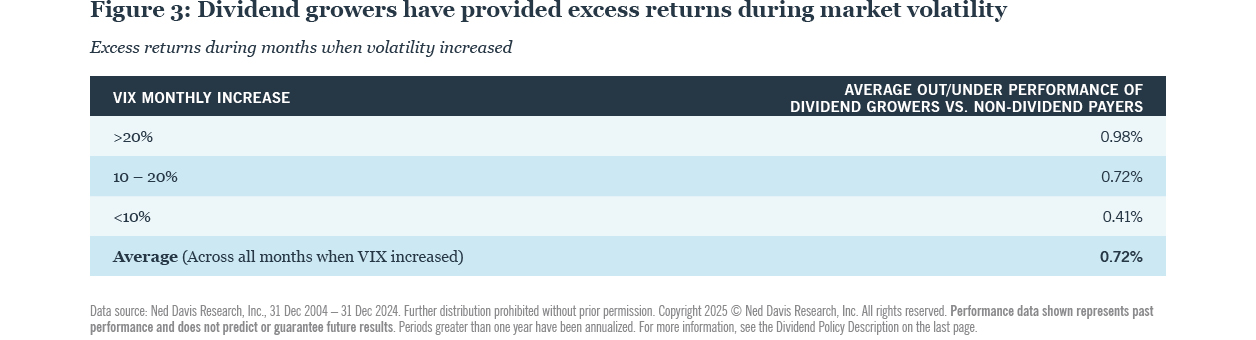 Dividend growers has provided excess returns